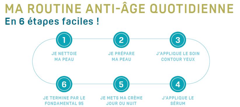 Schéma explicatif pour une bonne routine de soins anti-âge